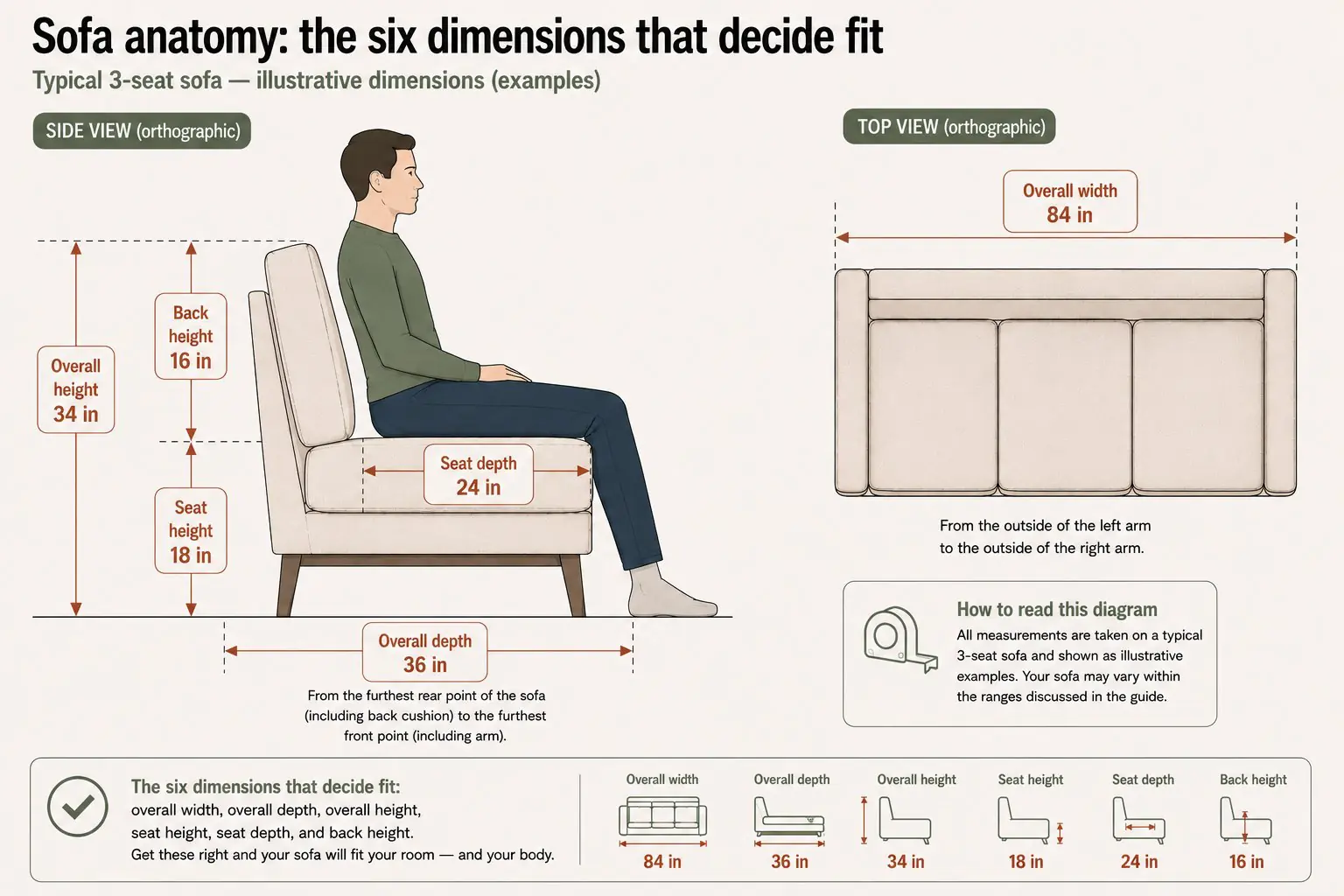 Anatomy diagram of a typical 3-seat sofa: side view shows a seated person with overall height 34 in, back height 16 in, seat height 18 in, seat depth 24 in, and overall depth 36 in; top view shows overall width 84 in across three seat cushions; a legend explains the measurements and a bottom strip recaps the six dimensions